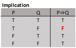 Logic Fundamentals – Database Math