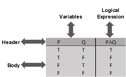 Variables 
Logical 
Expression 
PAQ 
Header 
Body 