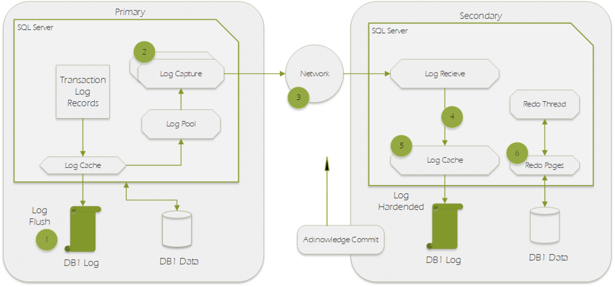 MSSQL Server: Always On AG Synchronous Commit is NOT Synchronous Redo ...